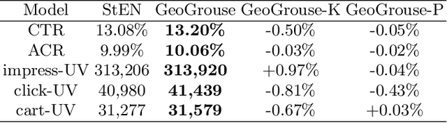 Figure 3 for An Adaptive Framework of Geographical Group-Specific Network on O2O Recommendation