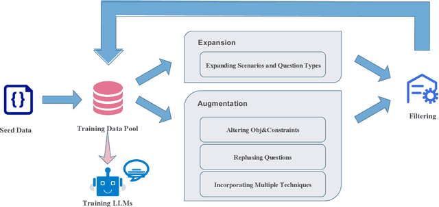 Figure 1 for ORLM: Training Large Language Models for Optimization Modeling