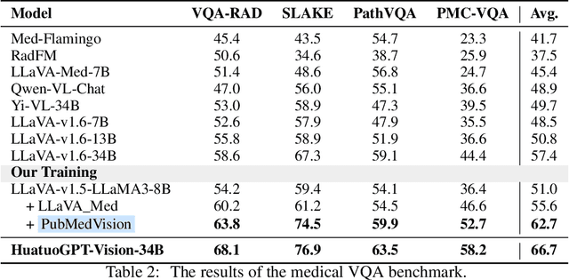 Figure 4 for HuatuoGPT-Vision, Towards Injecting Medical Visual Knowledge into Multimodal LLMs at Scale