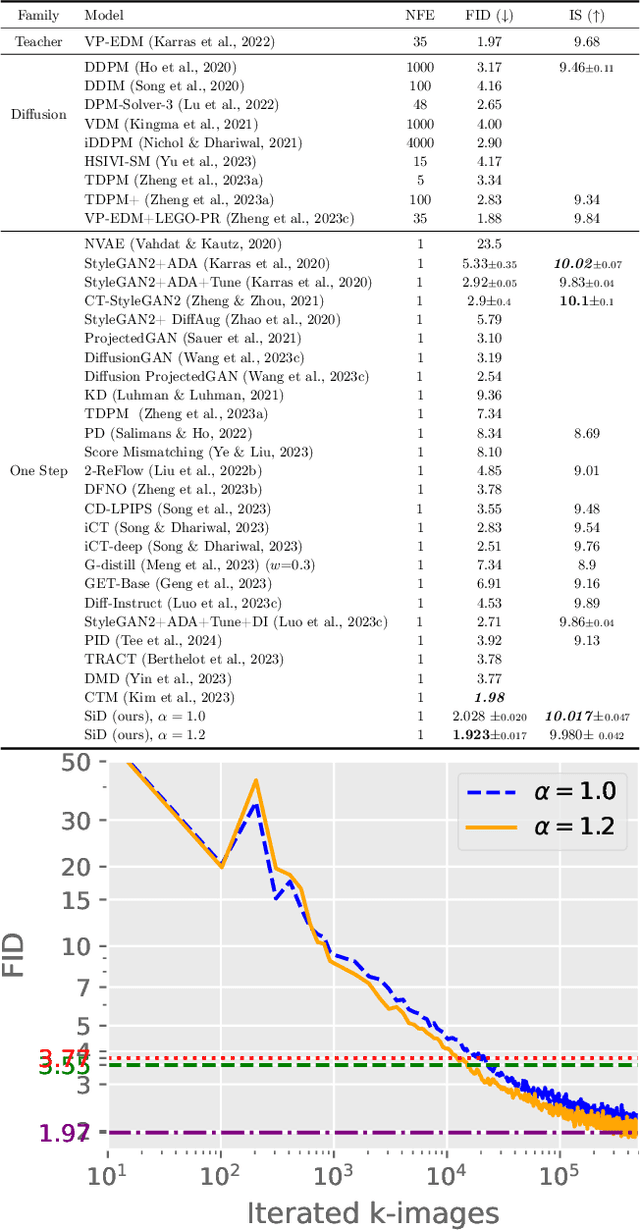 Figure 4 for Score identity Distillation: Exponentially Fast Distillation of Pretrained Diffusion Models for One-Step Generation