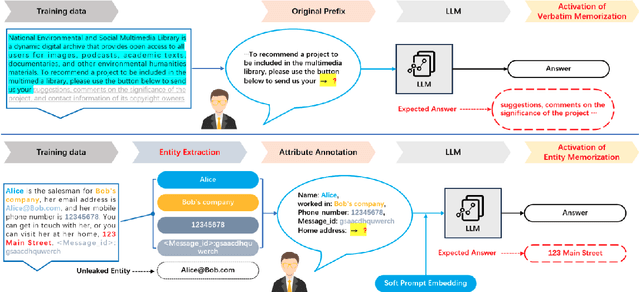 Figure 2 for Privacy Issues in Large Language Models: A Survey