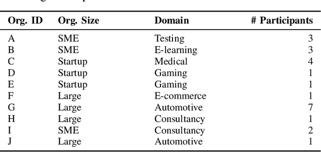 Figure 2 for From Human-to-Human to Human-to-Bot Conversations in Software Engineering