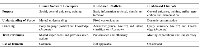 Figure 3 for From Human-to-Human to Human-to-Bot Conversations in Software Engineering
