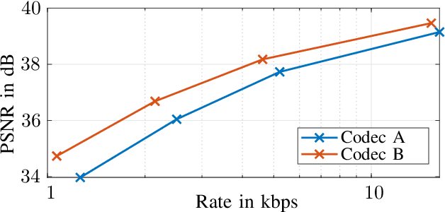 Figure 1 for The Bjøntegaard Bible -- Why your Way of Comparing Video Codecs May Be Wrong