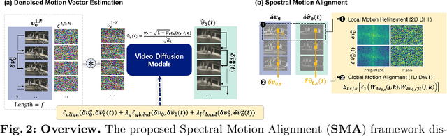 Figure 2 for Spectral Motion Alignment for Video Motion Transfer using Diffusion Models