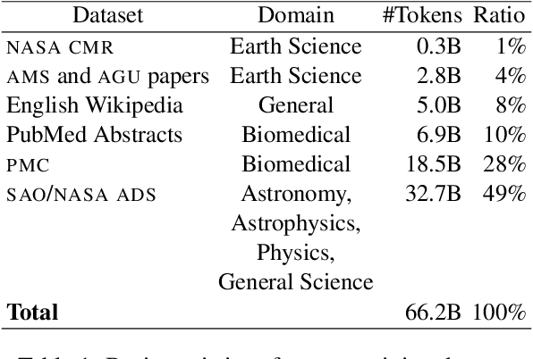 Figure 2 for INDUS: Effective and Efficient Language Models for Scientific Applications