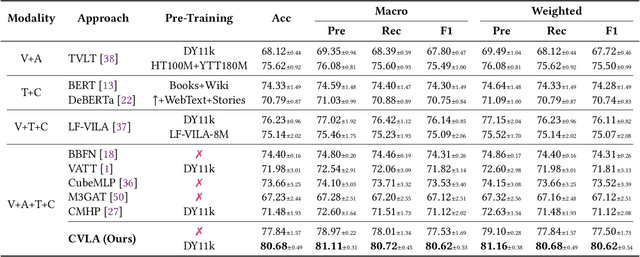 Figure 4 for Comment-aided Video-Language Alignment via Contrastive Pre-training for Short-form Video Humor Detection