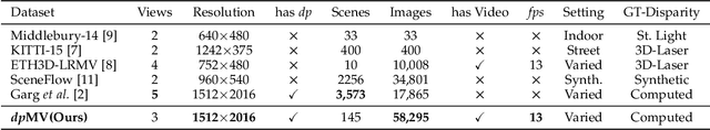 Figure 2 for Stereo-Knowledge Distillation from dpMV to Dual Pixels for Light Field Video Reconstruction