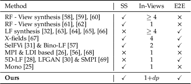 Figure 4 for Stereo-Knowledge Distillation from dpMV to Dual Pixels for Light Field Video Reconstruction