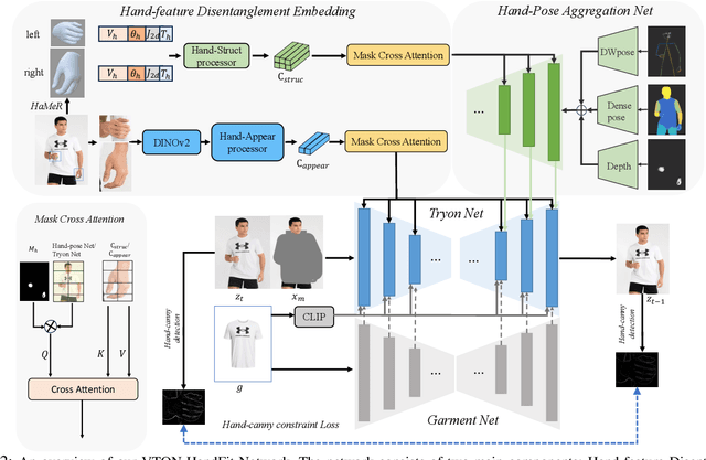 Figure 2 for VTON-HandFit: Virtual Try-on for Arbitrary Hand Pose Guided by Hand Priors Embedding