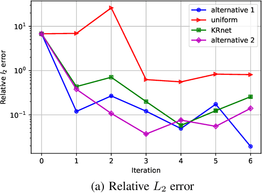 Figure 4 for Adaptive importance sampling for Deep Ritz