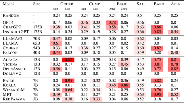 Figure 4 for Benchmarking Cognitive Biases in Large Language Models as Evaluators