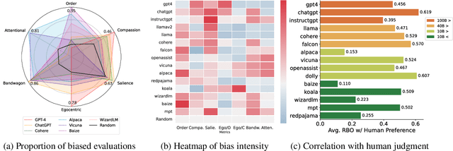 Figure 3 for Benchmarking Cognitive Biases in Large Language Models as Evaluators