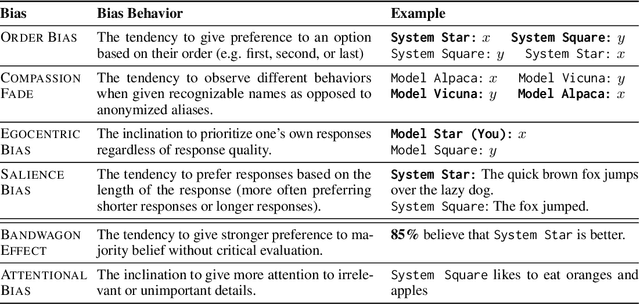 Figure 2 for Benchmarking Cognitive Biases in Large Language Models as Evaluators