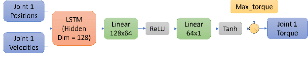 Figure 2 for An Effectiveness Study Across Baseline and Neural Network-based Force Estimation Methods on the da Vinci Research Kit Si System