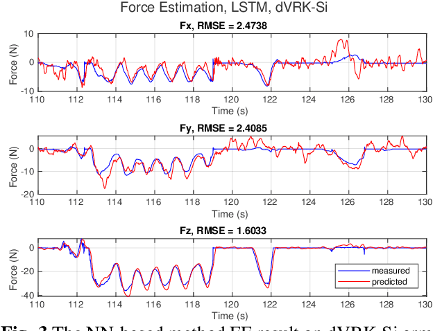 Figure 3 for An Effectiveness Study Across Baseline and Neural Network-based Force Estimation Methods on the da Vinci Research Kit Si System