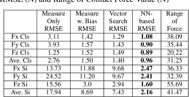 Figure 4 for An Effectiveness Study Across Baseline and Neural Network-based Force Estimation Methods on the da Vinci Research Kit Si System