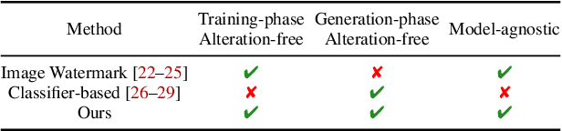 Figure 2 for Alteration-free and Model-agnostic Origin Attribution of Generated Images