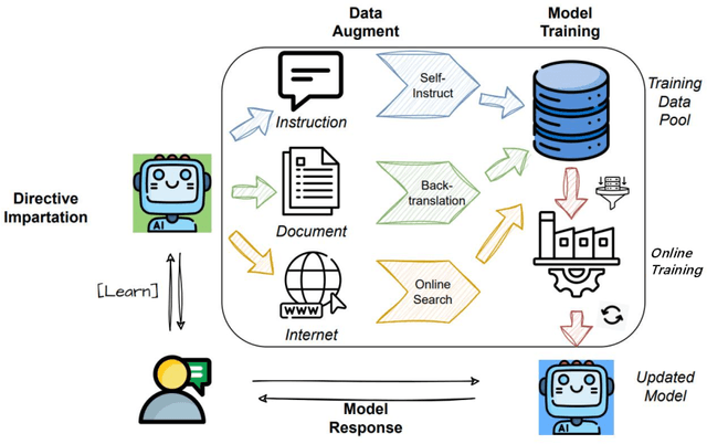 Figure 3 for Online Training of Large Language Models: Learn while chatting