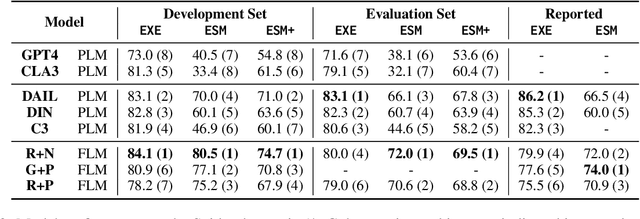 Figure 4 for ESM+: Modern Insights into Perspective on Text-to-SQL Evaluation in the Age of Large Language Models
