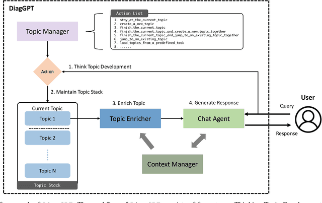 Figure 1 for DiagGPT: An LLM-based Chatbot with Automatic Topic Management for Task-Oriented Dialogue