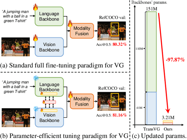 Figure 1 for DARA: Domain- and Relation-aware Adapters Make Parameter-efficient Tuning for Visual Grounding