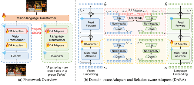 Figure 3 for DARA: Domain- and Relation-aware Adapters Make Parameter-efficient Tuning for Visual Grounding