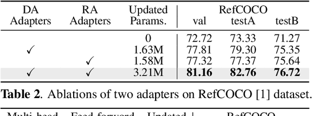 Figure 4 for DARA: Domain- and Relation-aware Adapters Make Parameter-efficient Tuning for Visual Grounding