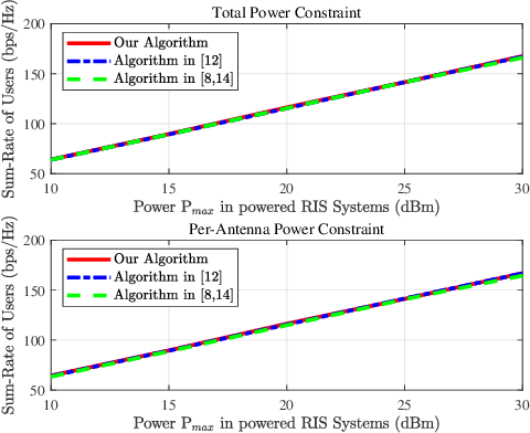 Figure 2 for An efficient algorithm for multiuser sum-rate maximization of large-scale active RIS-aided MIMO system