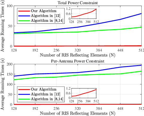 Figure 3 for An efficient algorithm for multiuser sum-rate maximization of large-scale active RIS-aided MIMO system