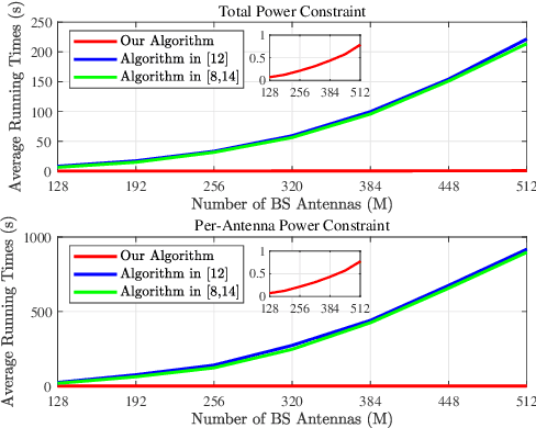 Figure 4 for An efficient algorithm for multiuser sum-rate maximization of large-scale active RIS-aided MIMO system