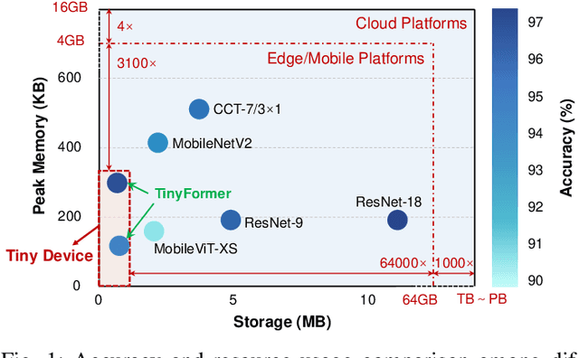 Figure 1 for TinyFormer: Efficient Transformer Design and Deployment on Tiny Devices