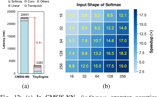 Figure 4 for TinyFormer: Efficient Transformer Design and Deployment on Tiny Devices