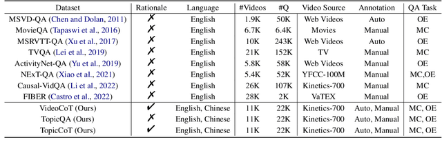 Figure 2 for VideoCoT: A Video Chain-of-Thought Dataset with Active Annotation Tool