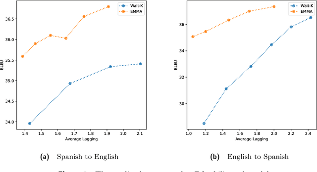 Figure 2 for Efficient Monotonic Multihead Attention