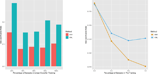 Figure 3 for On Linear Separation Capacity of Self-Supervised Representation Learning