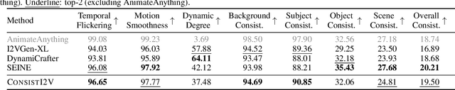 Figure 4 for ConsistI2V: Enhancing Visual Consistency for Image-to-Video Generation