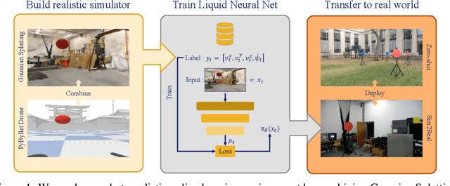 Figure 1 for Gaussian Splatting to Real World Flight Navigation Transfer with Liquid Networks