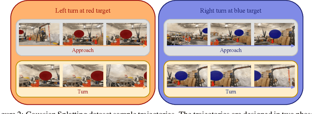 Figure 3 for Gaussian Splatting to Real World Flight Navigation Transfer with Liquid Networks