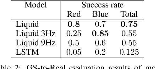 Figure 4 for Gaussian Splatting to Real World Flight Navigation Transfer with Liquid Networks