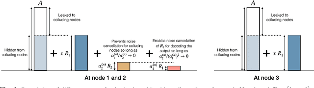 Figure 1 for Differentially Private Secure Multiplication: Hiding Information in the Rubble of Noise