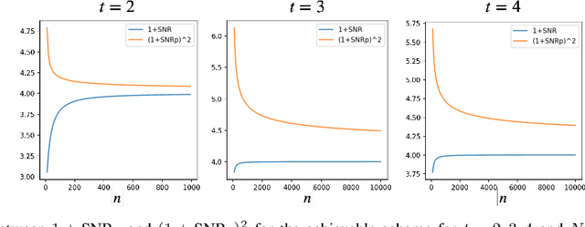 Figure 2 for Differentially Private Secure Multiplication: Hiding Information in the Rubble of Noise