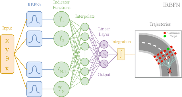 Figure 2 for Differentiable Trajectory Generation for Car-like Robots with Interpolating Radial Basis Function Networks