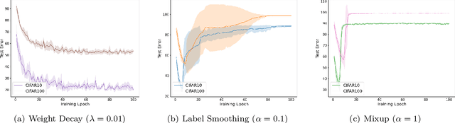 Figure 4 for For Better or For Worse? Learning Minimum Variance Features With Label Augmentation