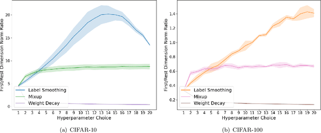 Figure 3 for For Better or For Worse? Learning Minimum Variance Features With Label Augmentation