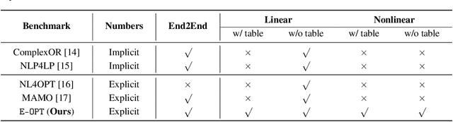 Figure 1 for Benchmarking LLMs for Optimization Modeling and Enhancing Reasoning via Reverse Socratic Synthesis