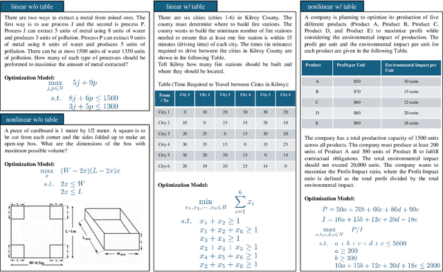 Figure 2 for Benchmarking LLMs for Optimization Modeling and Enhancing Reasoning via Reverse Socratic Synthesis