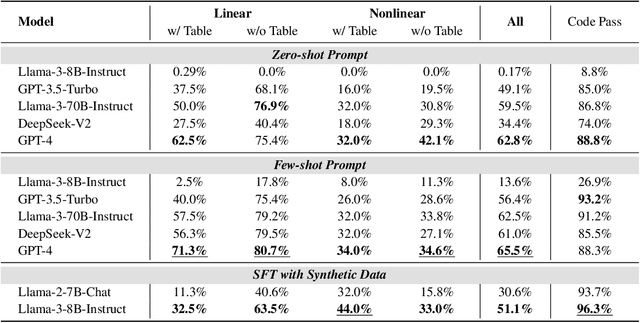 Figure 4 for Benchmarking LLMs for Optimization Modeling and Enhancing Reasoning via Reverse Socratic Synthesis