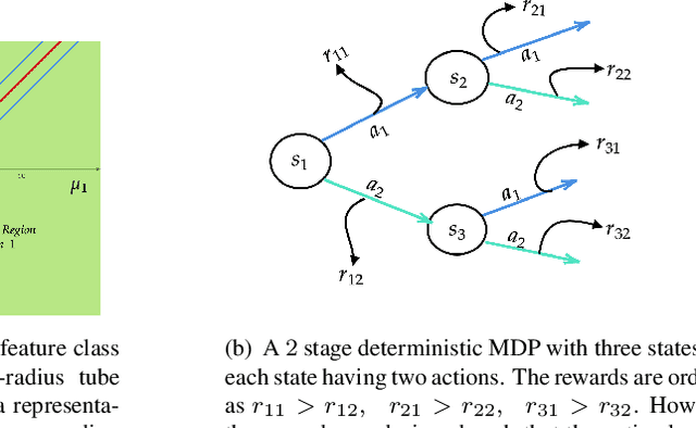 Figure 2 for When are Bandits Robust to Misspecification?