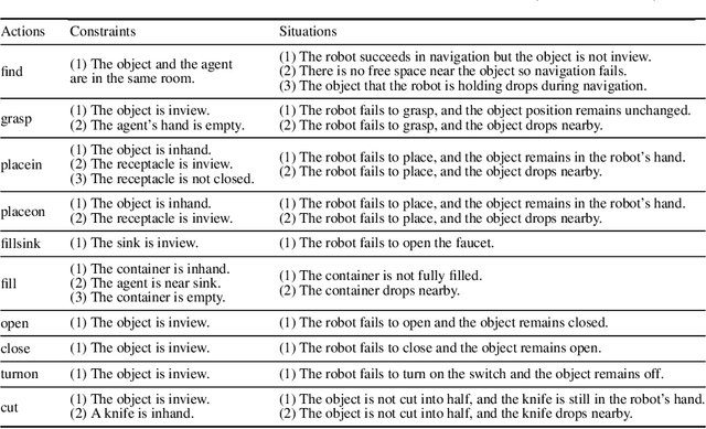 Figure 2 for DKPROMPT: Domain Knowledge Prompting Vision-Language Models for Open-World Planning